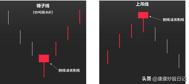 股票入门K线图基础知识：24种K线图图解，经典值得收藏