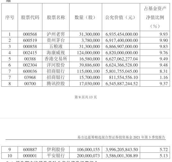 缩水287亿，张坤险守千亿规模，蓝筹精选上演大减持，优质精选“颠覆式”调仓，称优质公司估值已基本合理