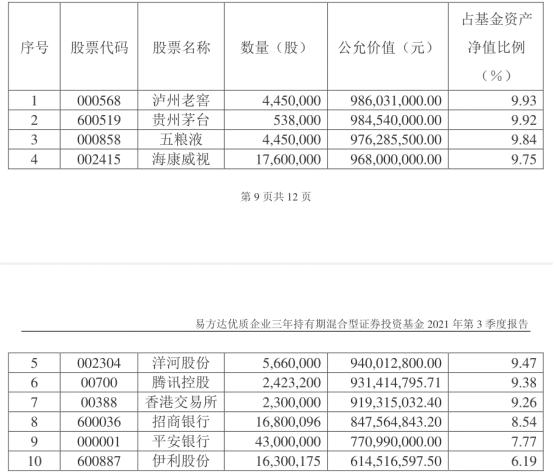 缩水287亿，张坤险守千亿规模，蓝筹精选上演大减持，优质精选“颠覆式”调仓，称优质公司估值已基本合理