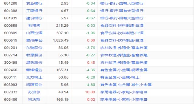 各行业龙头个股汇总,建议收藏