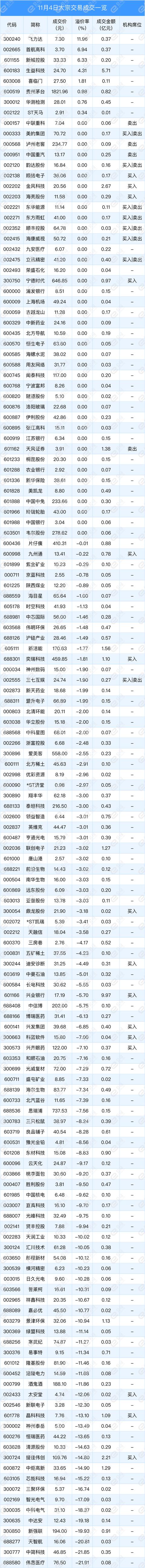 11月4日两市共有146只个股发生大宗交易，飞力达溢价11.96%
