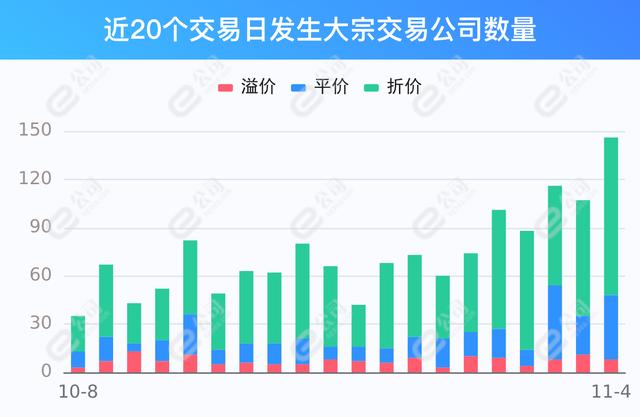 11月4日两市共有146只个股发生大宗交易，飞力达溢价11.96%