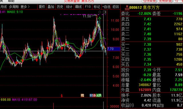 洪灾损失、套保亏损，焦作万方第三季度净利润下滑逾九成