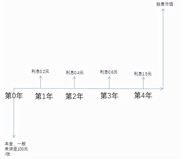 可转债科普