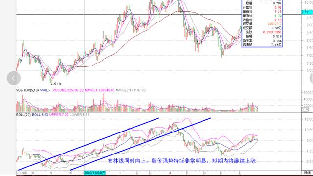 股市21种常用技术指标:BOLL布林线的使用方法及技巧