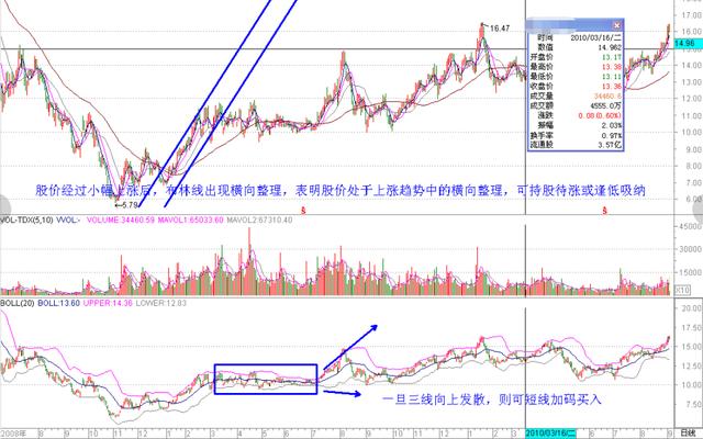 股市21种常用技术指标:BOLL布林线的使用方法及技巧