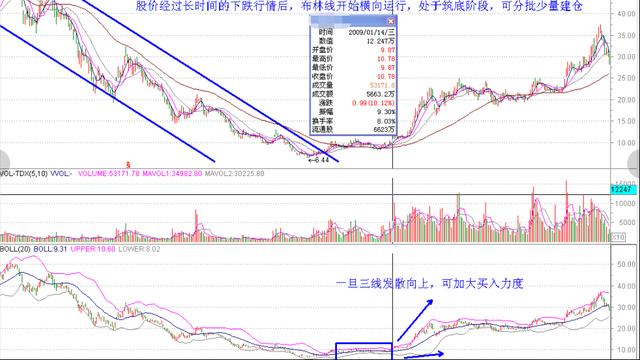 股市21种常用技术指标:BOLL布林线的使用方法及技巧