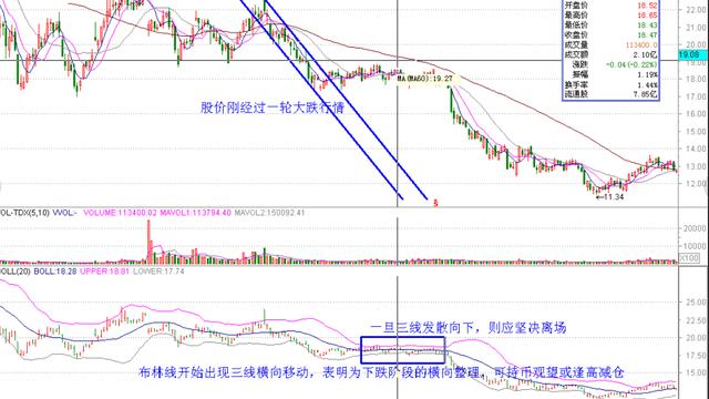 股市21种常用技术指标:BOLL布林线的使用方法及技巧