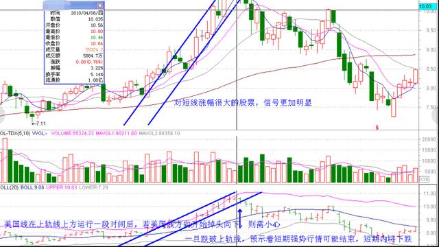 股市21种常用技术指标:BOLL布林线的使用方法及技巧