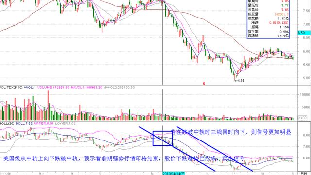 股市21种常用技术指标:BOLL布林线的使用方法及技巧