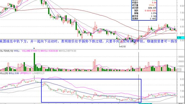 股市21种常用技术指标:BOLL布林线的使用方法及技巧