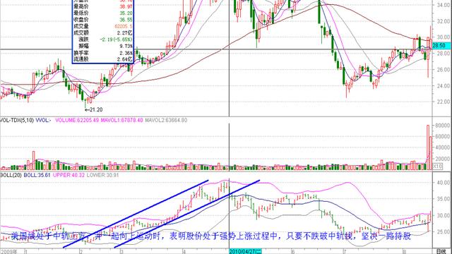 股市21种常用技术指标:BOLL布林线的使用方法及技巧