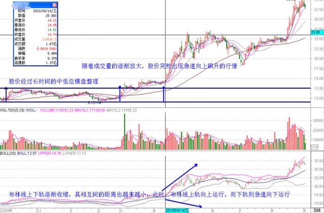 股市21种常用技术指标:BOLL布林线的使用方法及技巧