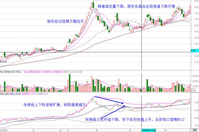 股市21种常用技术指标:BOLL布林线的使用方法及技巧