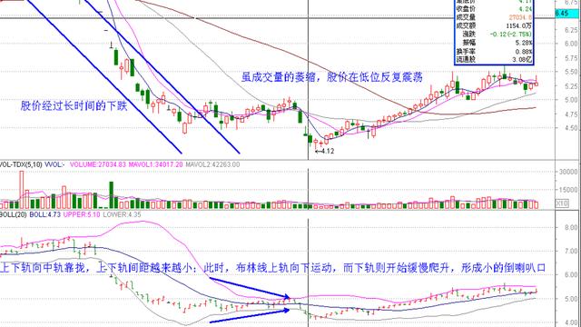 股市21种常用技术指标:BOLL布林线的使用方法及技巧