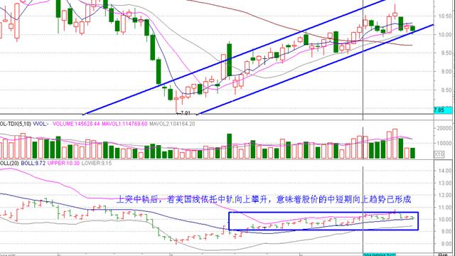股市21种常用技术指标:BOLL布林线的使用方法及技巧