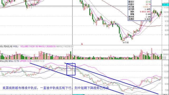 股市21种常用技术指标:BOLL布林线的使用方法及技巧