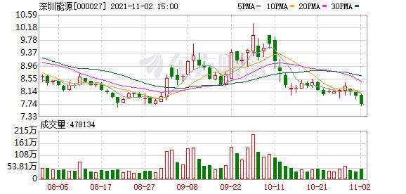 深圳能源股东户数增加1.52%，户均持股19.48万元