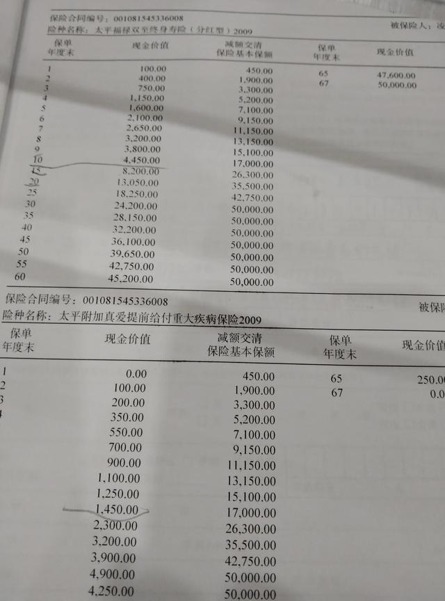 去人寿保险退一份保单,看看能退多少钱