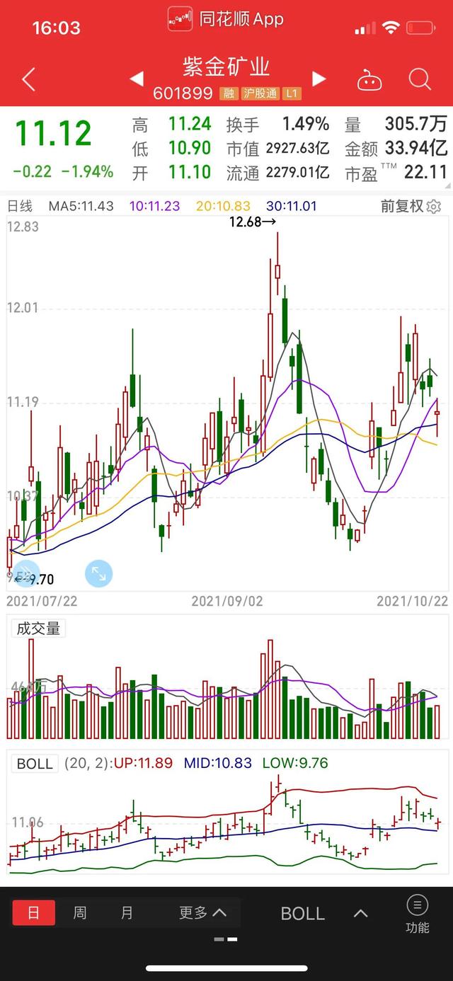获央视关注,盈利能力成为其海外收购底气,紫金矿业后市或起飞
