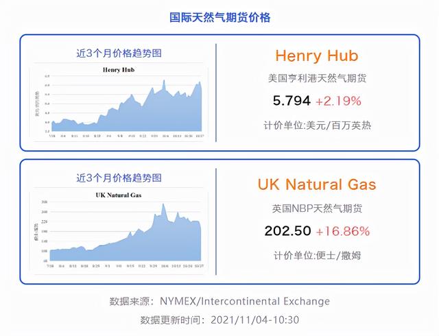 「价格速递」11月04日国际原油/天然气期货价格
