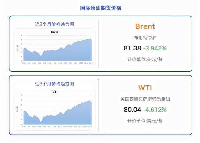 「价格速递」11月04日国际原油/天然气期货价格