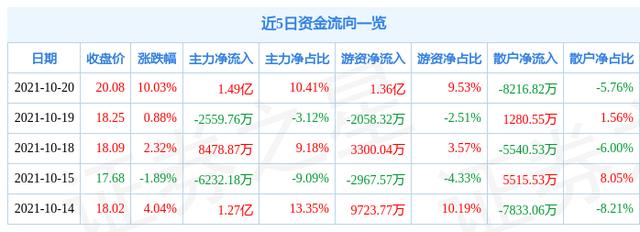 10月20日云海金属涨停分析：有色 · 镁，液态金属，宁德时代概念股概念热股