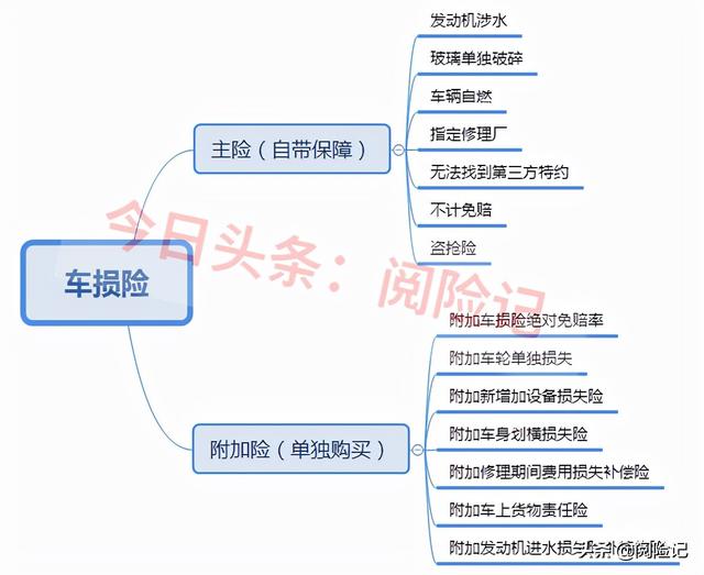 现在车损险包含哪些险种?附加绝对免赔0是什么意思?