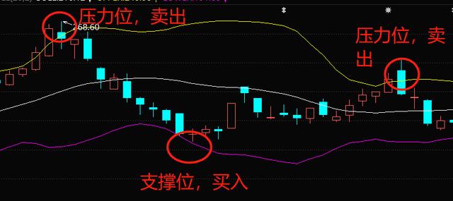 布林线(boll指标)应该怎么看