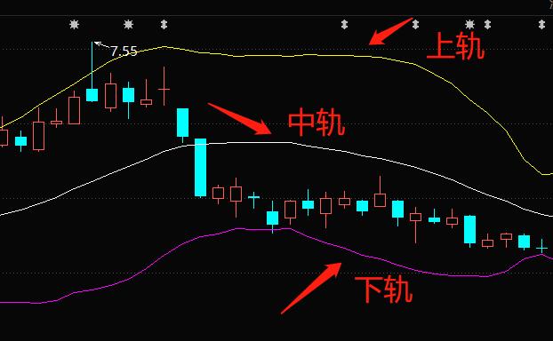 布林线(boll指标)应该怎么看