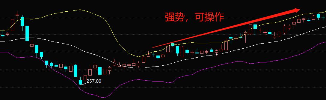 布林线(boll指标)应该怎么看