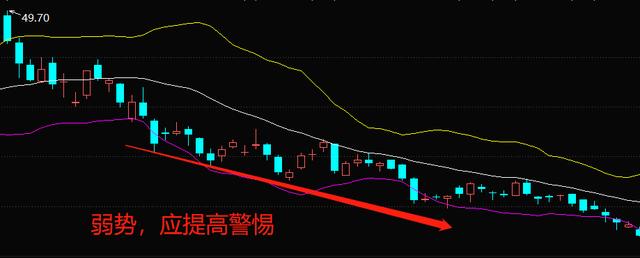 布林线(boll指标)应该怎么看