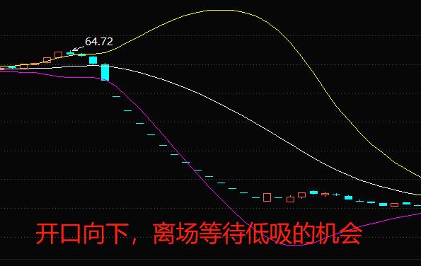布林线(boll指标)应该怎么看