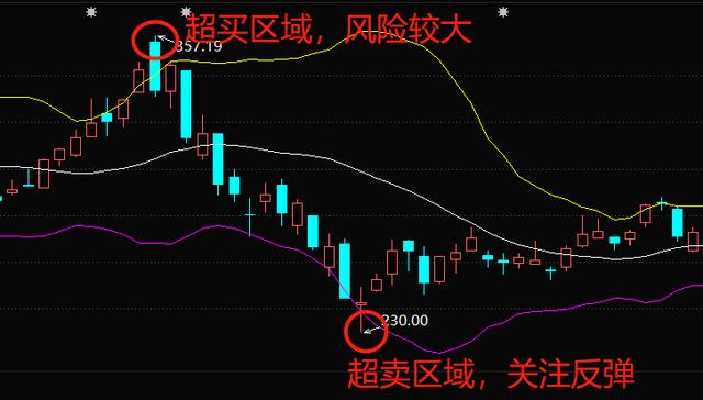 布林线(boll指标)应该怎么看