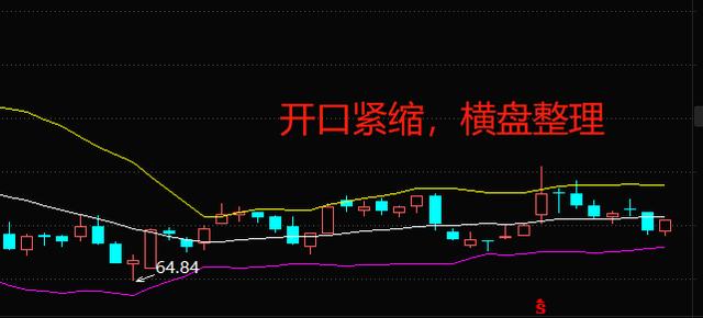 布林线(boll指标)应该怎么看