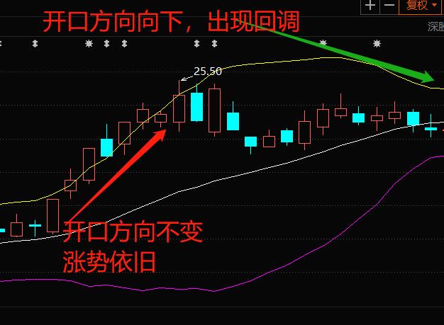 布林线(boll指标)应该怎么看
