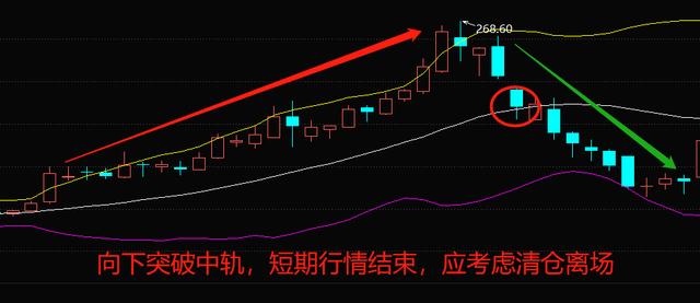 布林线(boll指标)应该怎么看