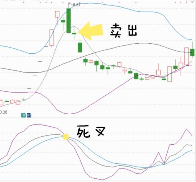 布林线(boll指标)应该怎么看