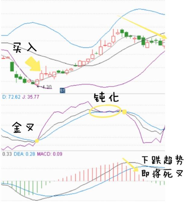 布林线(boll指标)应该怎么看