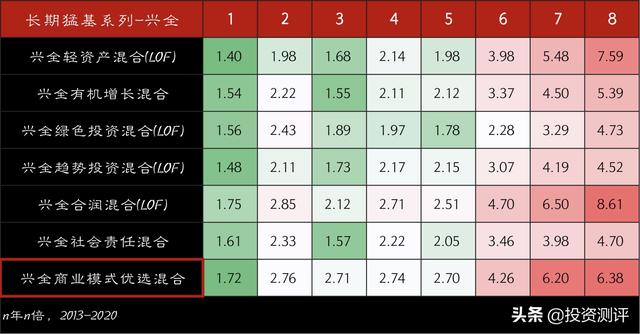 「长期猛基系列」兴全商业模式优选，8年6.38倍、年化26.1%