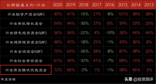 「长期猛基系列」兴全商业模式优选，8年6.38倍、年化26.1%