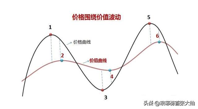 一篇文章教会你看懂估值