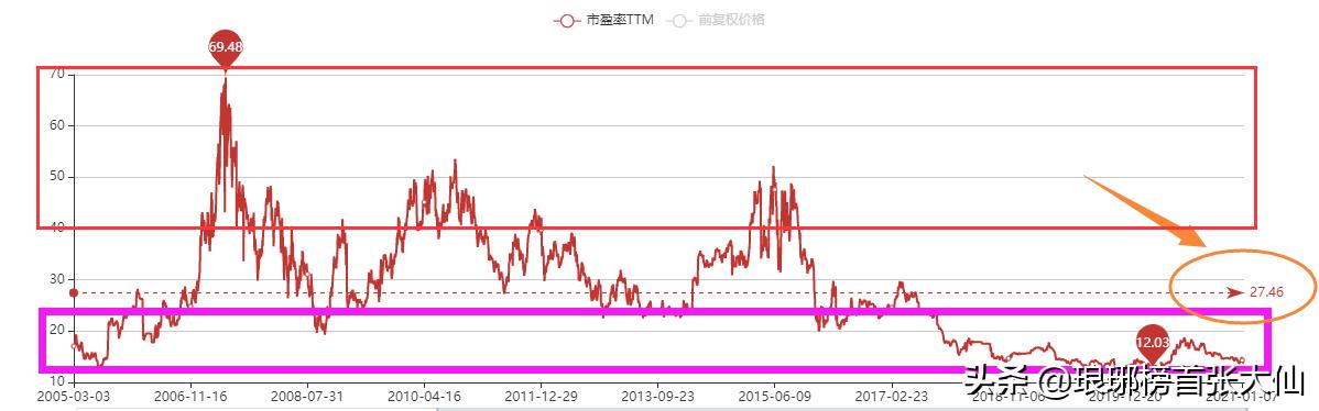 一篇文章教会你看懂估值