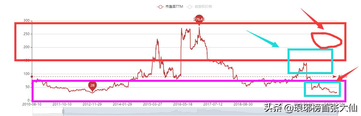 一篇文章教会你看懂估值