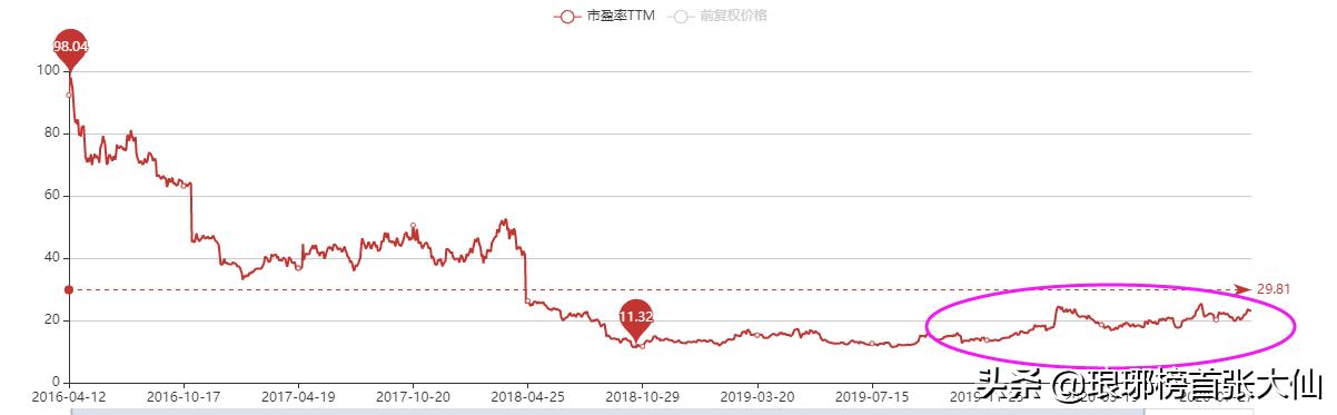 一篇文章教会你看懂估值