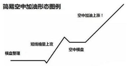 价值连城的“空中加油”K线形态，一旦遇到大胆满仓入，分分钟精准捕捉黑马股