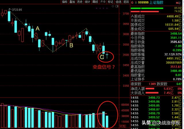阴十字星收盘，变盘的信号？