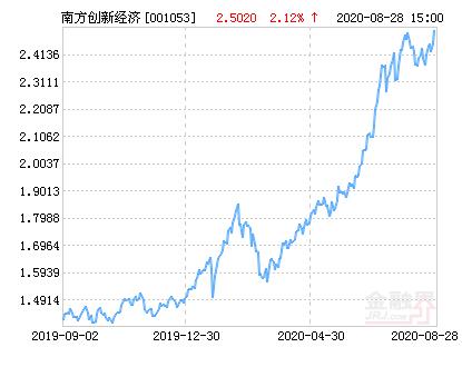 南方创新经济灵活配置混合基金最新净值涨幅达2.12%