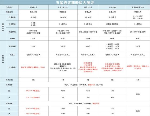 全面测评73款定期寿险,选出了2021年2月的性价比之王