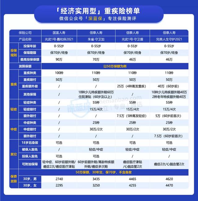 保险新规出炉!以后不能网上买保险了?买重疾险看这份榜单就够了